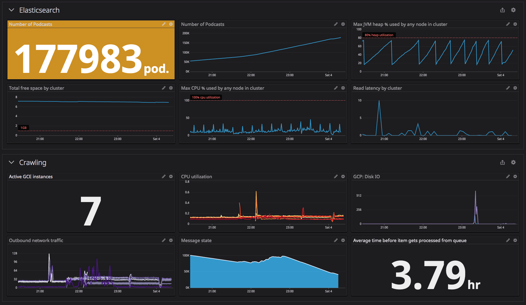Datadog Dashboard